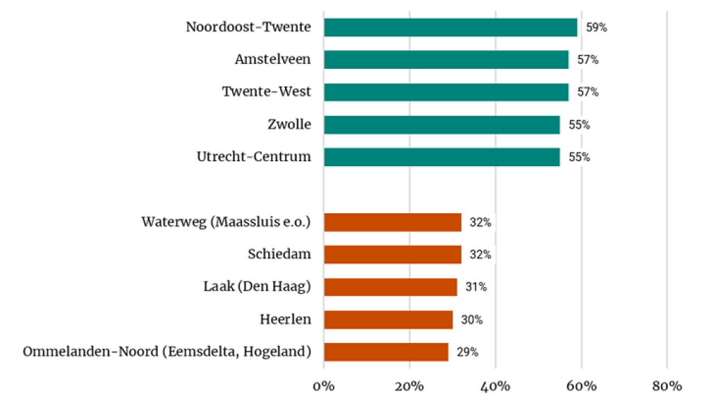 Top vijf basisteams