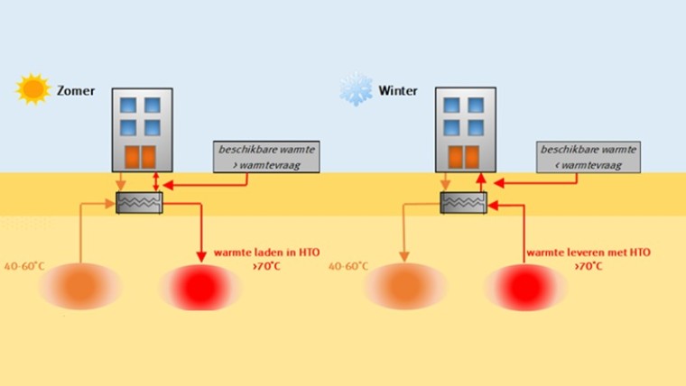 Opslaan restwarmte in bodem dempt warmtevraag en netcongestie