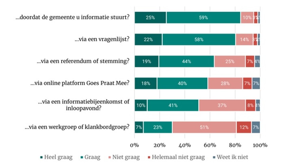 Figuur 1 – Inwoners kunnen op verschillende manieren meedenken,