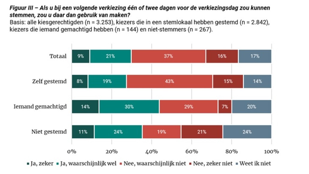 figuur 3 verkiezingen