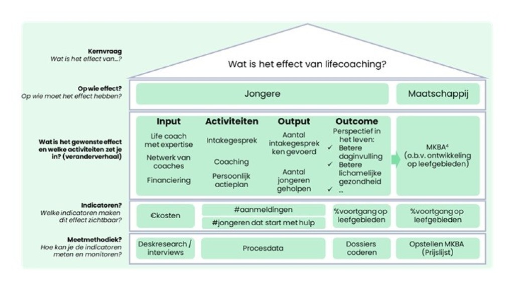 effect van lifecoaching