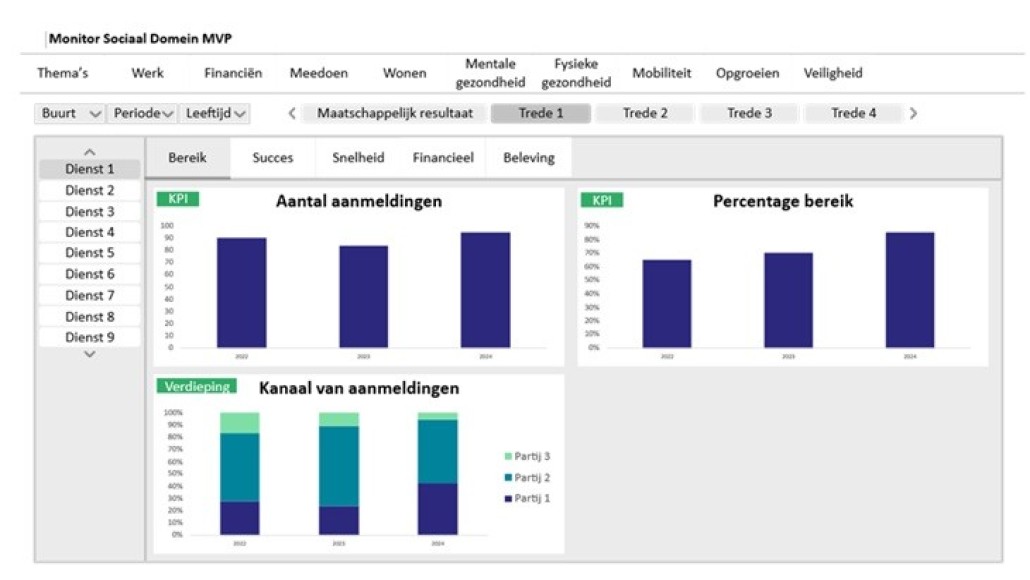 monitor sociaal domein