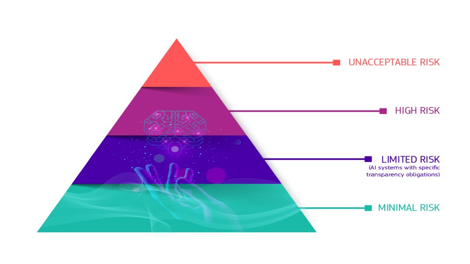AI piramide met vier risicocategorieën