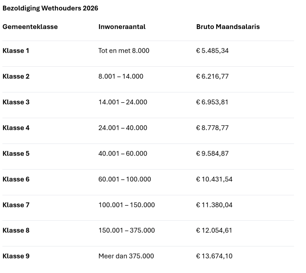 bezoldiging wethouders