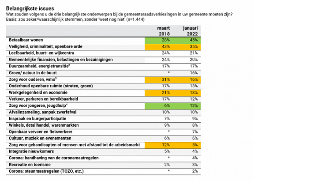 Belangrijke issues