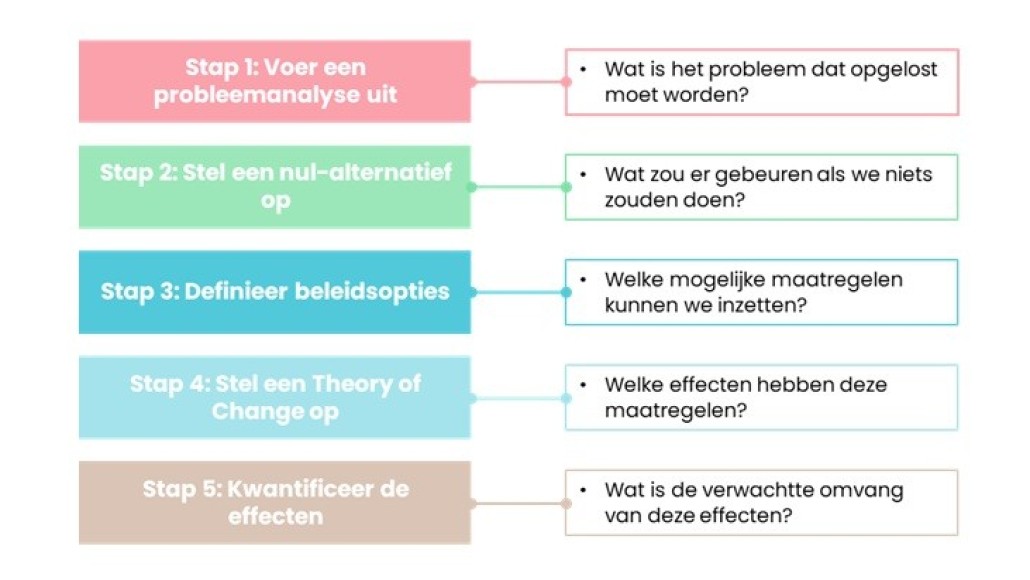 stappenplan impactmodel