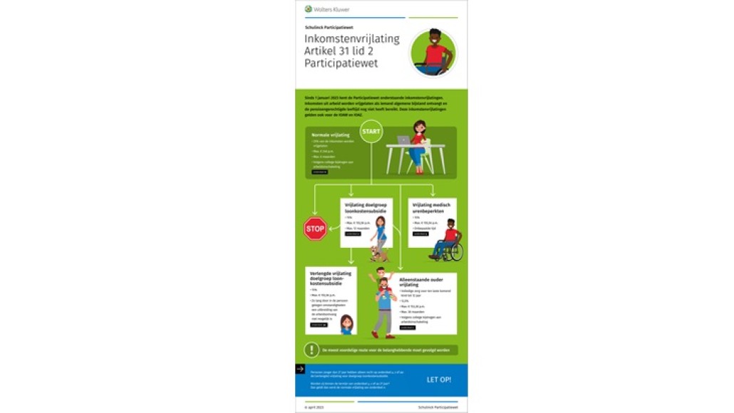 verkleinde weergave infographic
