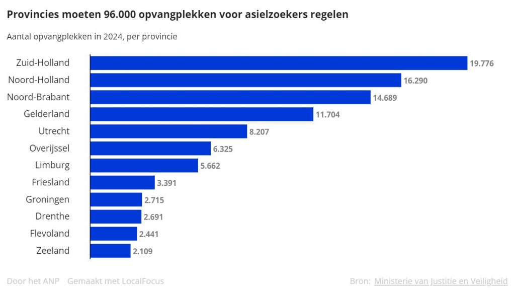 Grafiek opvangplekken per provincie