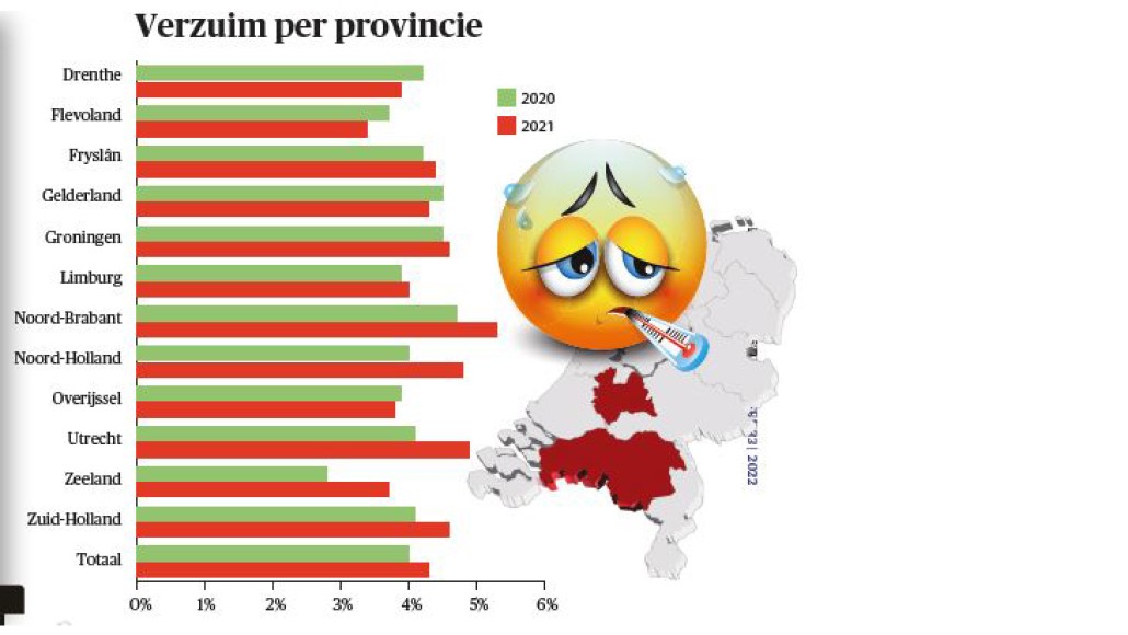 Verzuim in de provincies - tabel