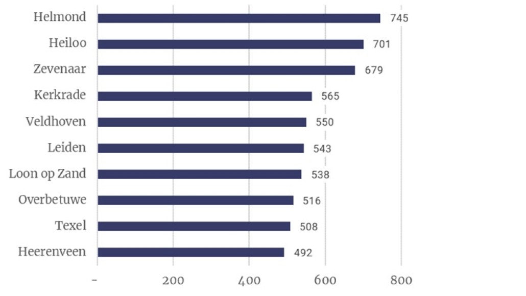 Figuur 2 – Top 10 gemeenten naar ontvangen subsidiebedrag per inwoner (in euro), 2017-2022