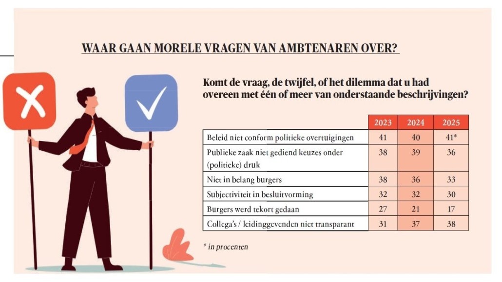 Morele vragen ambtenaren