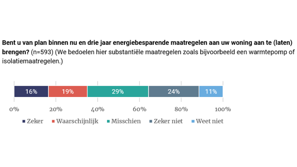 energiebesparende maatregelen
