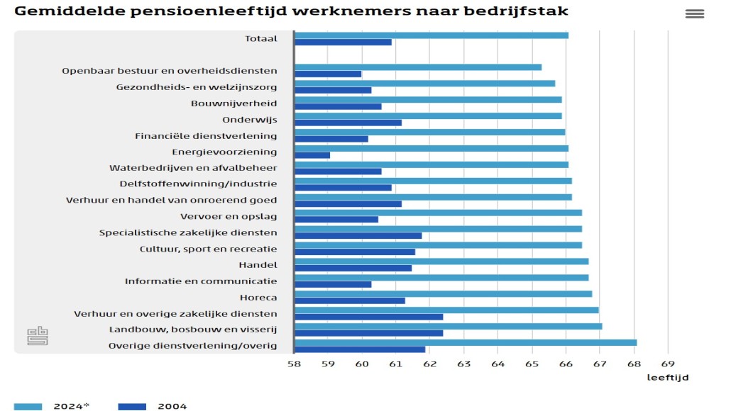 Gemiddelde pensioenleeftijd