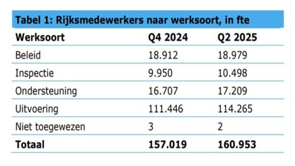 rijksambtenaren