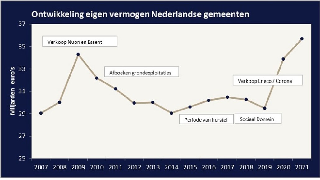 Eigen vermogen