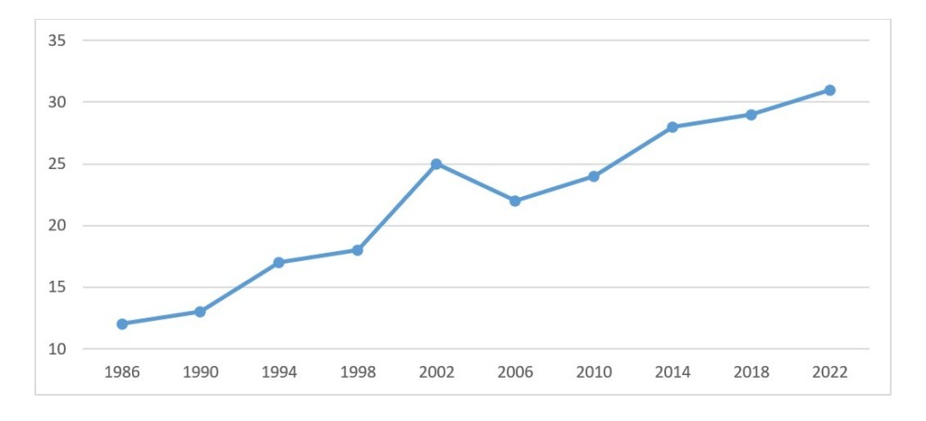 Het aandeel stemmen op lokale partijen