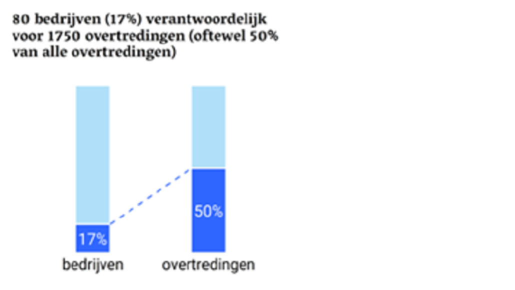 overtredingen