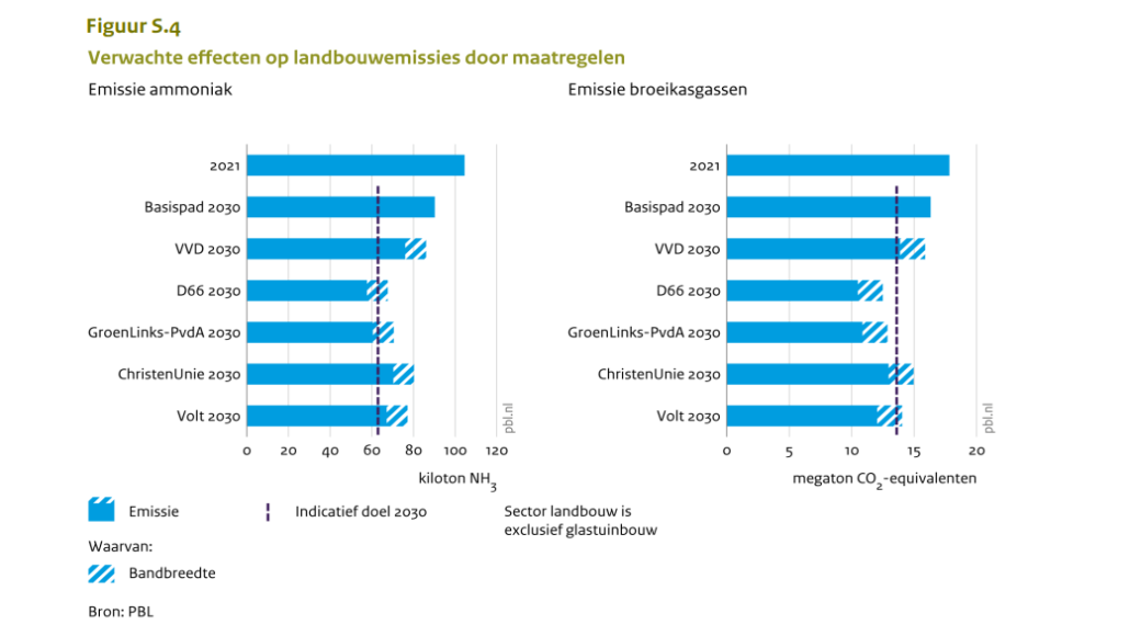 Verwachte effecten op landbouwemissies door maatregelen.