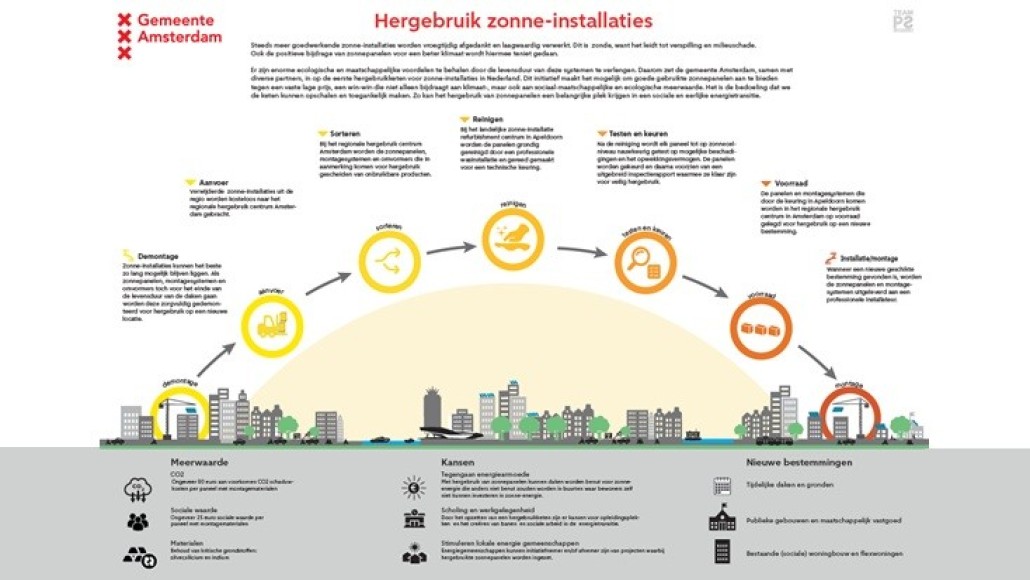 hergebruik zonneinstallaties