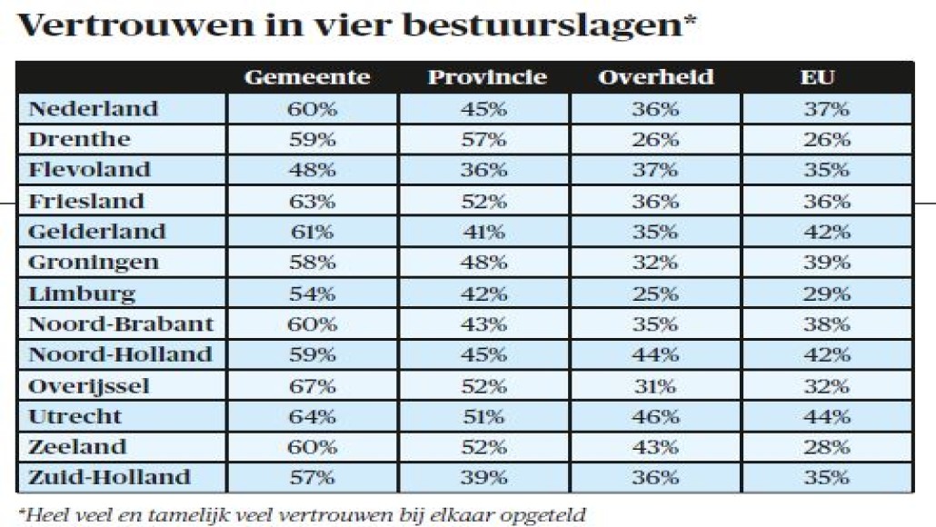 BB 03-2023 Vertrouwen in vier bestuurslagen